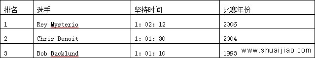 关于Royal Rumble的趣味统计